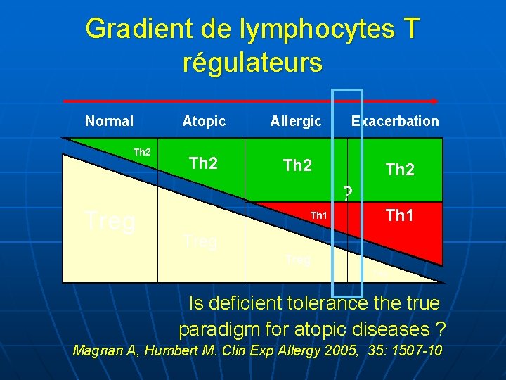 Gradient de lymphocytes T régulateurs Normal Th 2 Atopic Allergic Th 2 Exacerbation ?