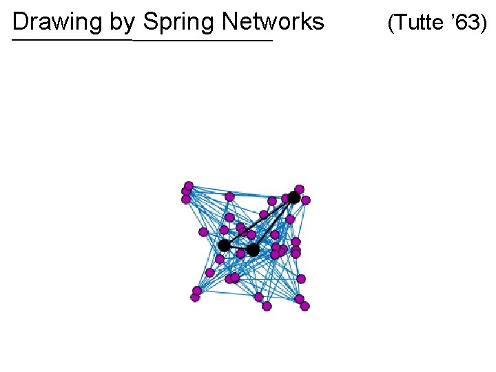 Drawing by Spring Networks (Tutte ’ 63) 