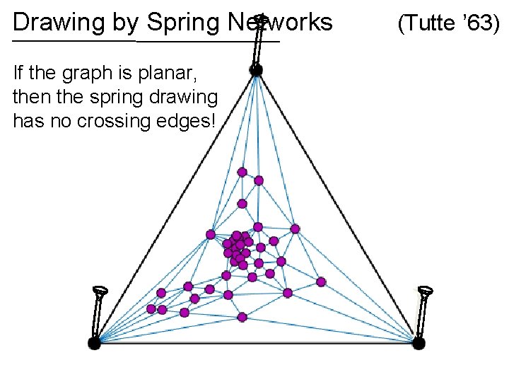 Drawing by Spring Networks If the graph is planar, then the spring drawing has