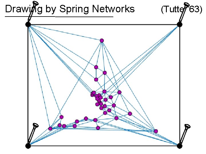 Drawing by Spring Networks (Tutte ’ 63) 