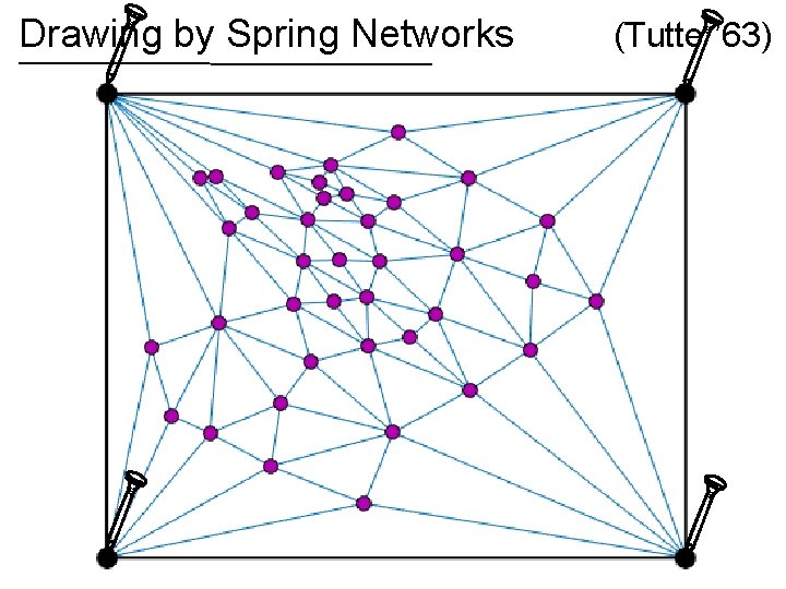 Drawing by Spring Networks (Tutte ’ 63) 