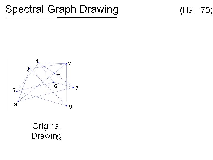 Spectral Graph Drawing 1 2 3 5 4 6 8 7 9 Original Drawing
