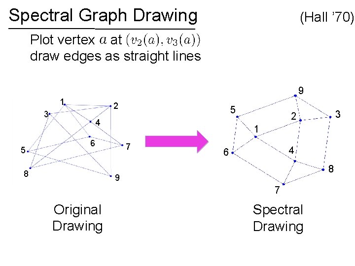Spectral Graph Drawing (Hall ’ 70) Plot vertex at draw edges as straight lines