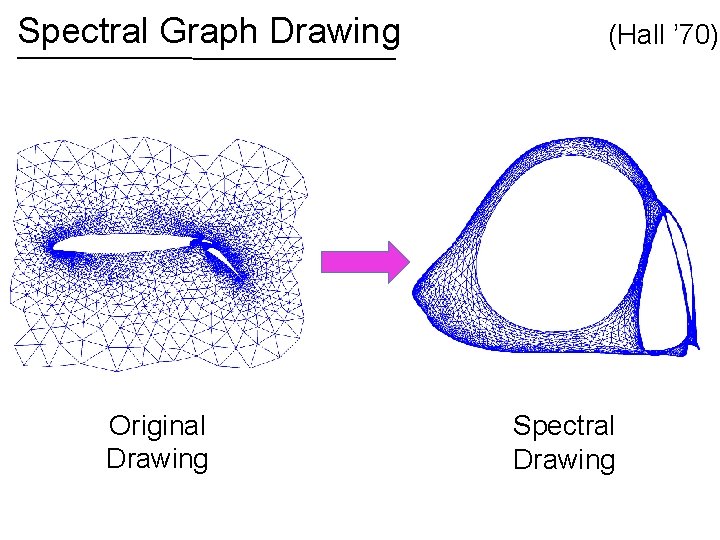 Spectral Graph Drawing Original Drawing (Hall ’ 70) Spectral Drawing 