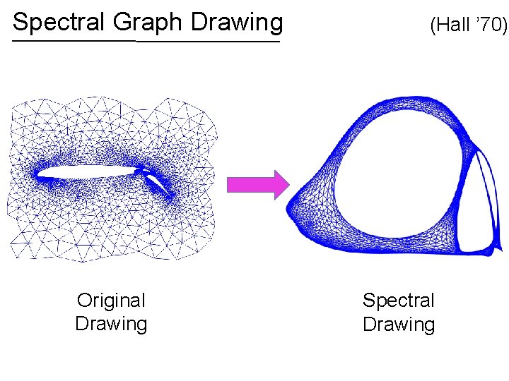 Spectral Graph Drawing Original Drawing (Hall ’ 70) Spectral Drawing 