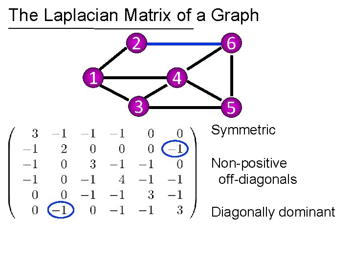 The Laplacian Matrix of a Graph 2 1 6 4 3 5 Symmetric Non-positive
