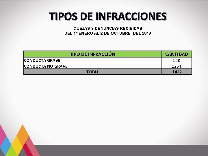 TIPOS DE INFRACCIONES QUEJAS Y DENUNCIAS RECIBIDAS DEL 1° ENERO AL 2 DE OCTUBRE TIPOS DE INFRACCIONES QUEJAS Y DENUNCIAS RECIBIDAS DEL 1° ENERO AL 2 DE OCTUBRE