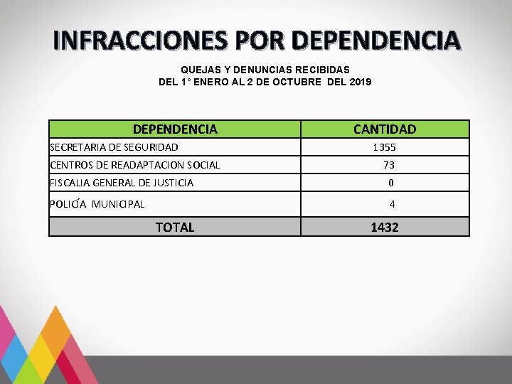 INFRACCIONES POR DEPENDENCIA QUEJAS Y DENUNCIAS RECIBIDAS DEL 1° ENERO AL 2 DE OCTUBRE INFRACCIONES POR DEPENDENCIA QUEJAS Y DENUNCIAS RECIBIDAS DEL 1° ENERO AL 2 DE OCTUBRE