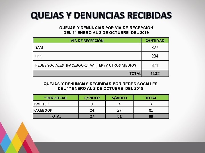 QUEJAS Y DENUNCIAS RECIBIDAS QUEJAS Y DENUNCIAS POR VIA DE RECEPCION DEL 1° ENERO QUEJAS Y DENUNCIAS RECIBIDAS QUEJAS Y DENUNCIAS POR VIA DE RECEPCION DEL 1° ENERO