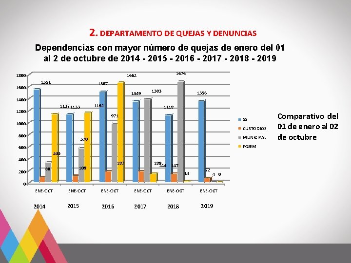 2. DEPARTAMENTO DE QUEJAS Y DENUNCIAS Dependencias con mayor número de quejas de enero 2. DEPARTAMENTO DE QUEJAS Y DENUNCIAS Dependencias con mayor número de quejas de enero