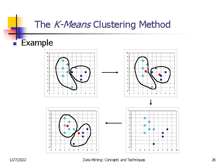 The K-Means Clustering Method n Example 1/27/2022 Data Mining: Concepts and Techniques 26 