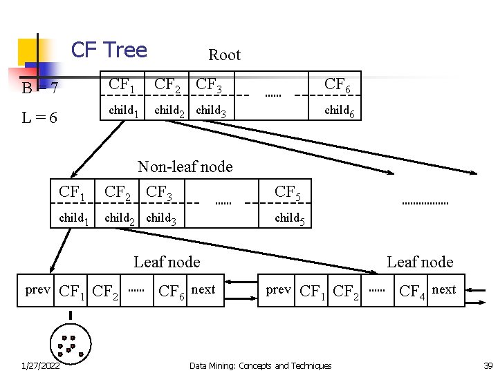 CF Tree Root B=7 CF 1 CF 2 CF 3 CF 6 L=6 child
