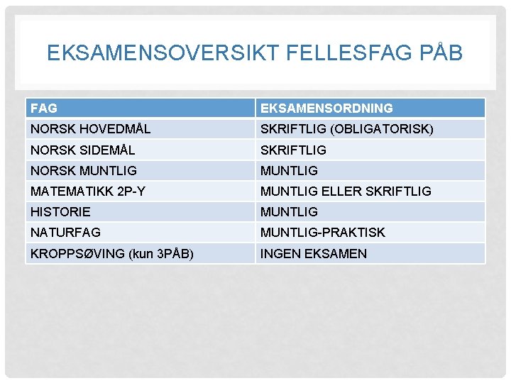 EKSAMENSOVERSIKT FELLESFAG PÅB FAG EKSAMENSORDNING NORSK HOVEDMÅL SKRIFTLIG (OBLIGATORISK) NORSK SIDEMÅL SKRIFTLIG NORSK MUNTLIG