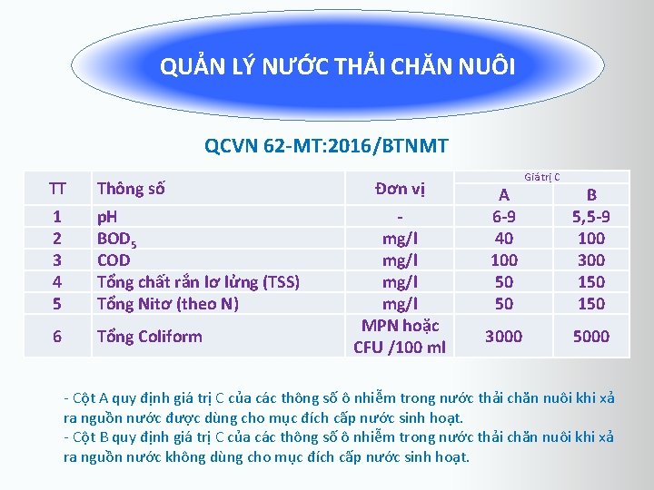 QUẢN LÝ NƯỚC THẢI CHĂN NUÔI QCVN 62 -MT: 2016/BTNMT TT Thông số 1