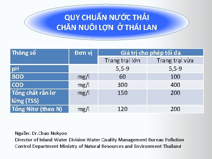 QUY CHUẨN NƯỚC THẢI CHĂN NUÔI LỢN Ở THÁI LAN Thông số p. H