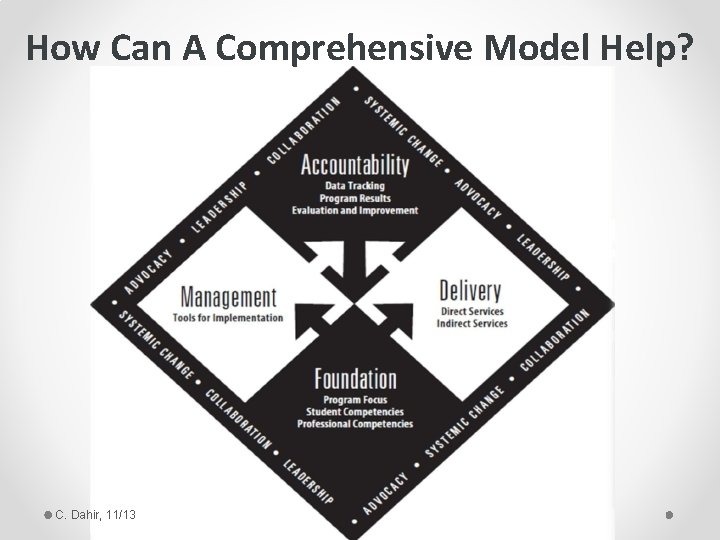 How Can A Comprehensive Model Help? C. Dahir, 11/13 