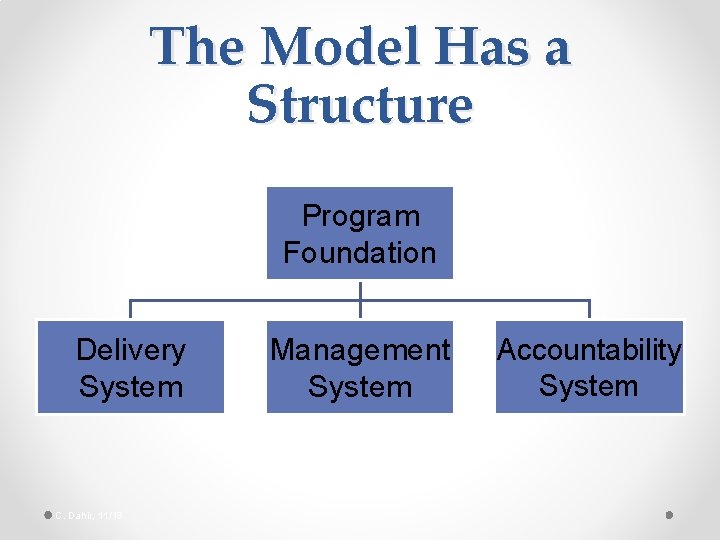 The Model Has a Structure Program Foundation Delivery System C. Dahir, 11/13 Management System