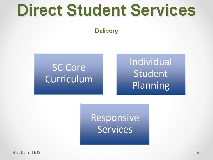 Direct Student Services Delivery C. Dahir, 11/13 