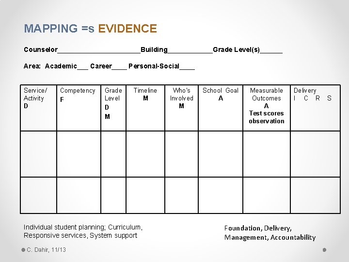 MAPPING =s EVIDENCE Counselor___________Building______Grade Level(s)______ Area: Academic___ Career____ Personal-Social____ Service/ Activity D Competency F