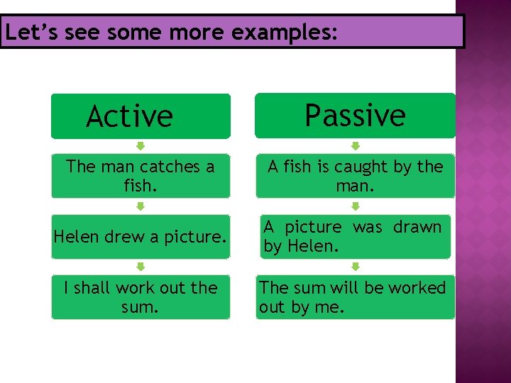 Let’s see some more examples: Active Passive The man catches a fish. A fish