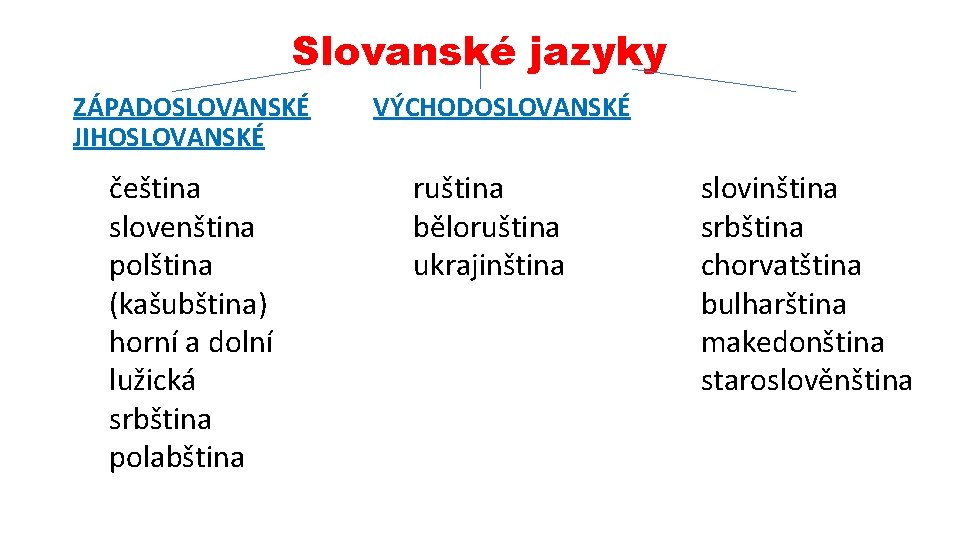 Slovanské jazyky ZÁPADOSLOVANSKÉ JIHOSLOVANSKÉ čeština slovenština polština (kašubština) horní a dolní lužická srbština polabština