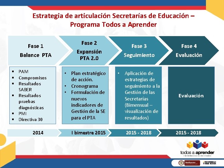 Estrategia de articulación Secretarías de Educación – Programa Todos a Aprender Fase 1 Balance