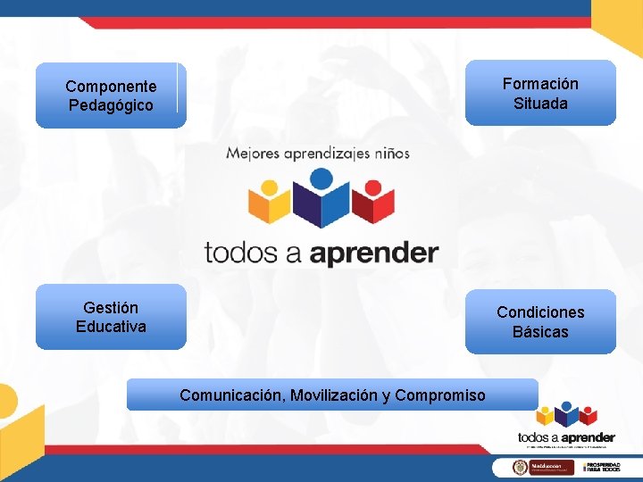 Componente Pedagógico Formación Situada Gestión Educativa Condiciones Básicas Comunicación, Movilización y Compromiso 