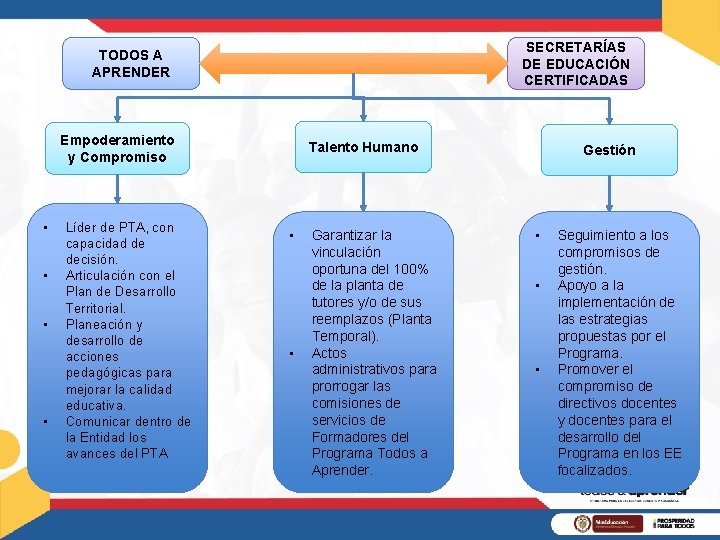 SECRETARÍAS DE EDUCACIÓN CERTIFICADAS TODOS A APRENDER Empoderamiento y Compromiso • • Líder de