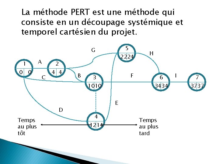 La méthode PERT est une méthode qui consiste en un découpage systémique et temporel