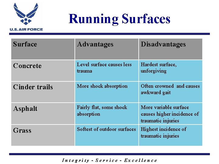 Running Surfaces Surface Advantages Disadvantages Concrete Level surface causes less trauma Hardest surface, unforgiving