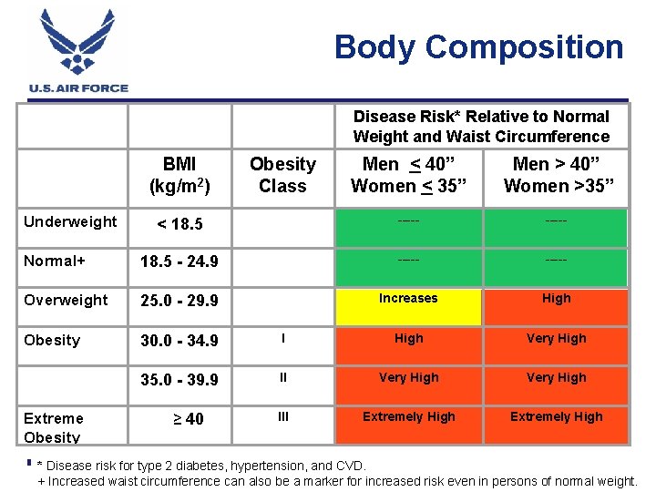 Body Composition Disease Risk* Relative to Normal Weight and Waist Circumference BMI (kg/m 2)