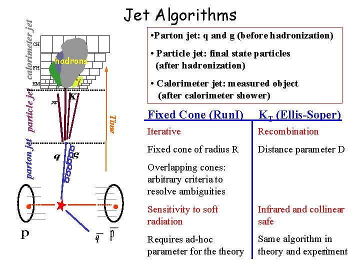 parton jet particle jet calorimeter jet Jet Algorithms • Parton jet: q and g parton jet particle jet calorimeter jet Jet Algorithms • Parton jet: q and g