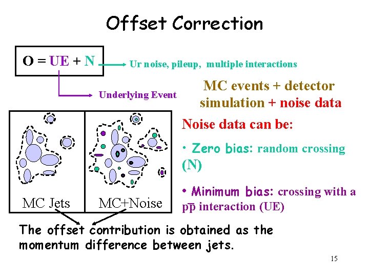 Offset Correction O = UE + N Ur noise, pileup, multiple interactions Underlying Event Offset Correction O = UE + N Ur noise, pileup, multiple interactions Underlying Event
