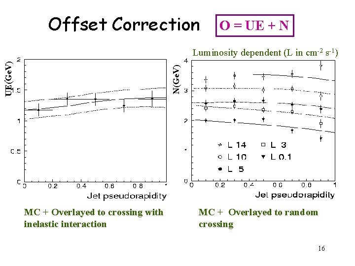 Offset Correction O = UE + N N(Ge. V) UE(Ge. V) Luminosity dependent (L Offset Correction O = UE + N N(Ge. V) UE(Ge. V) Luminosity dependent (L