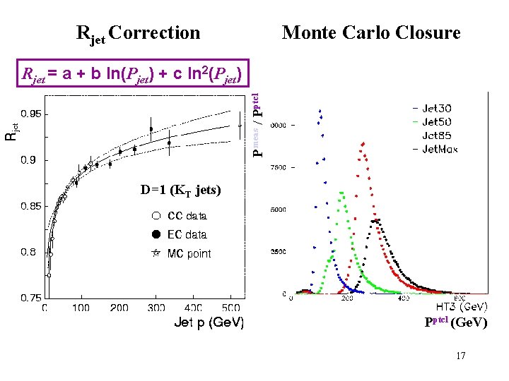 Monte Carlo Closure Rjet Correction Pmeas / Pptcl Rjet = a + b ln(Pjet) Monte Carlo Closure Rjet Correction Pmeas / Pptcl Rjet = a + b ln(Pjet)