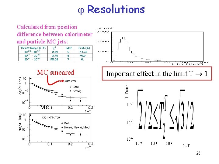 Resolutions Calculated from position difference between calorimeter and particle MC jets: Important effect Resolutions Calculated from position difference between calorimeter and particle MC jets: Important effect