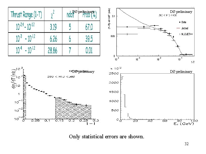 DØ preliminary Only statistical errors are shown. 32 DØ preliminary Only statistical errors are shown. 32