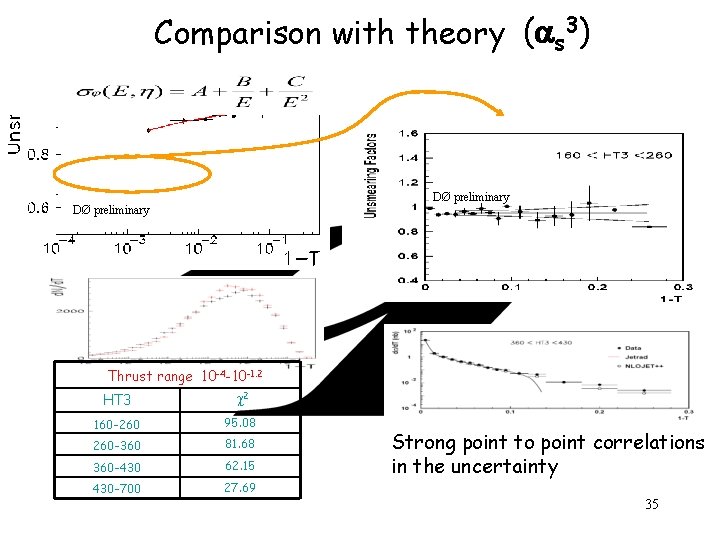 DØ preliminary Comparison with theory ( s 3) DØ preliminary Thrust range 10 -4 DØ preliminary Comparison with theory ( s 3) DØ preliminary Thrust range 10 -4
