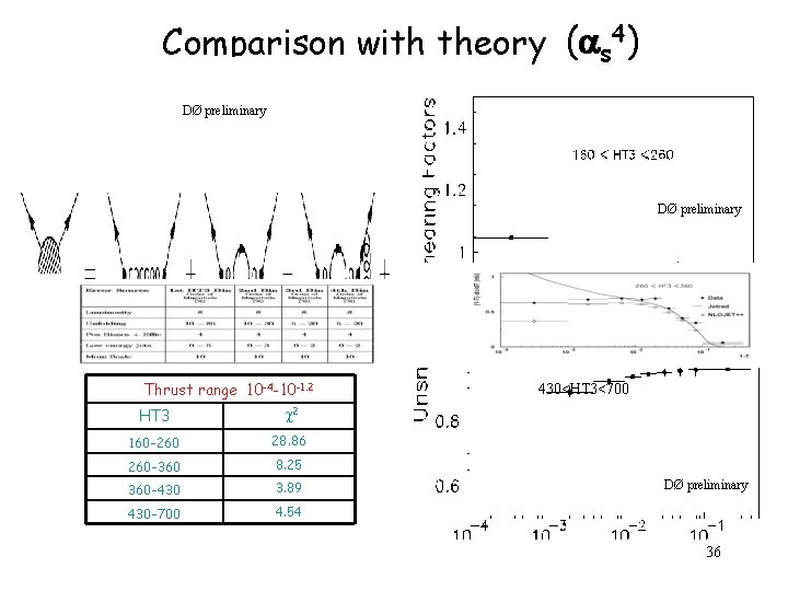 Comparison with theory ( s 4) DØ DØpreliminary DØ preliminary Thrust range 10 -4 Comparison with theory ( s 4) DØ DØpreliminary DØ preliminary Thrust range 10 -4