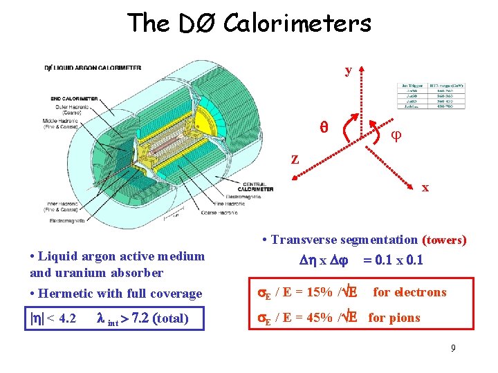The DØ Calorimeters y q Z x • Transverse segmentation (towers) Dh x D The DØ Calorimeters y q Z x • Transverse segmentation (towers) Dh x D