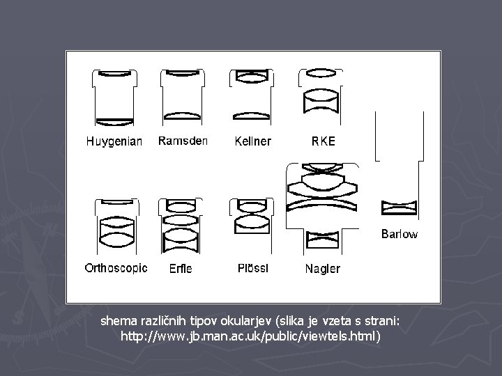 shema različnih tipov okularjev (slika je vzeta s strani: http: //www. jb. man. ac.