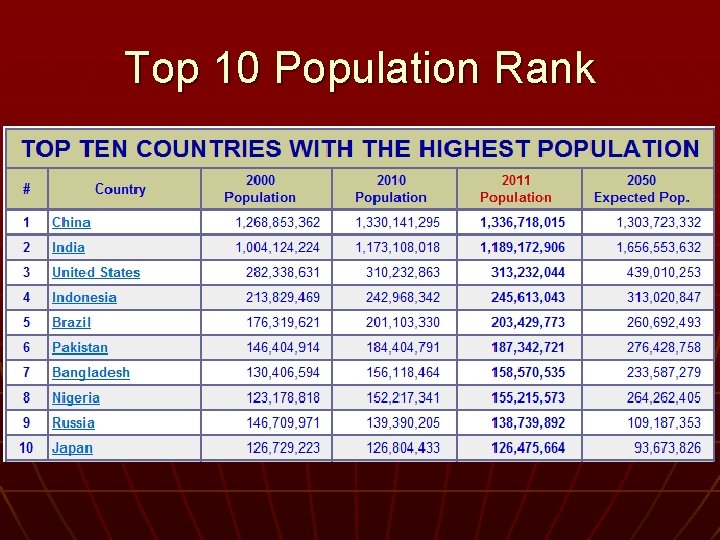 Top 10 Population Rank 