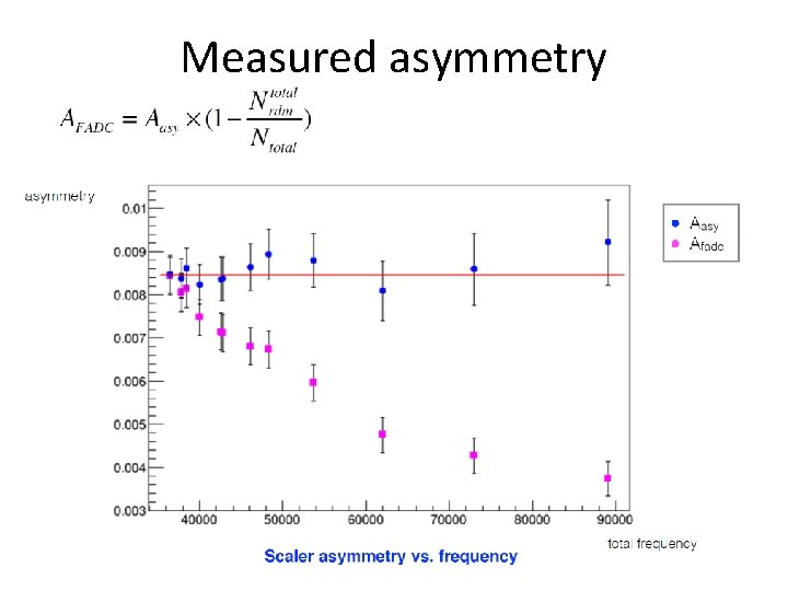 Measured asymmetry 