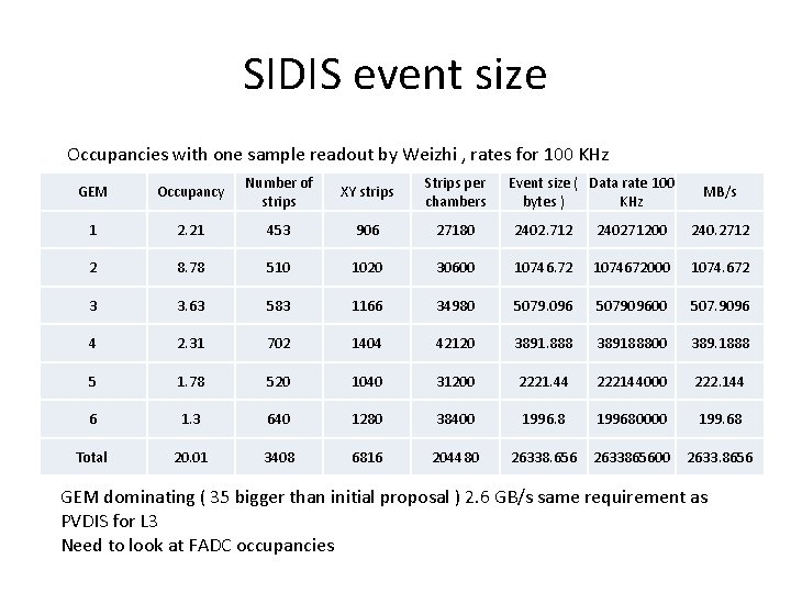 SIDIS event size Occupancies with one sample readout by Weizhi , rates for 100