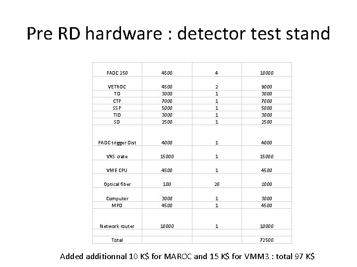 Pre RD hardware : detector test stand FADC 250 4500 4 18000 VETROC TD