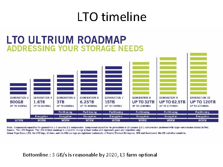 LTO timeline Bottomline : 3 GB/s is reasonable by 2020, L 3 farm optional