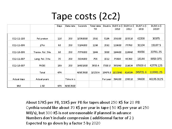Tape costs (2 c 2) Days Data rate Seconds Total data Double DLO 5