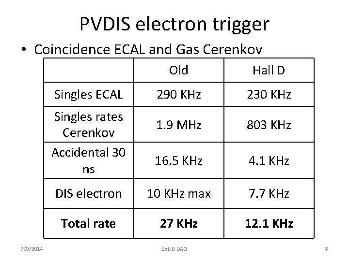 PVDIS electron trigger • Coincidence ECAL and Gas Cerenkov Old Hall D 290 KHz