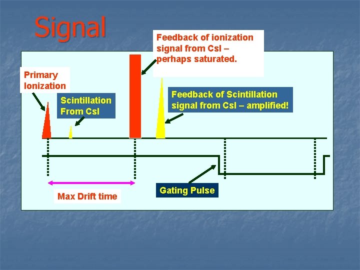 Signal Primary Ionization Scintillation From Cs. I Max Drift time Feedback of ionization signal