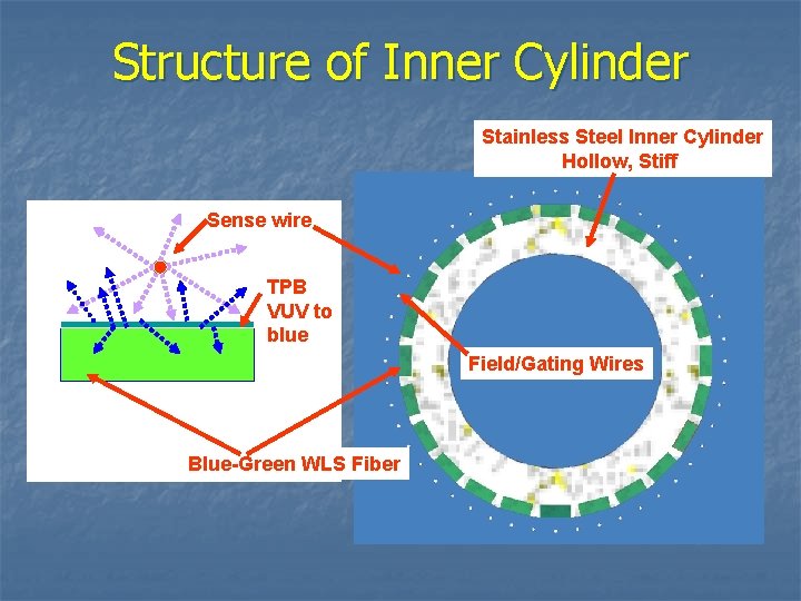 Structure of Inner Cylinder Stainless Steel Inner Cylinder Hollow, Stiff Sense wire TPB VUV